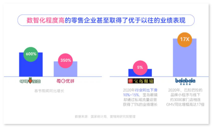 回归商业本质，数智化推动零售企业转型