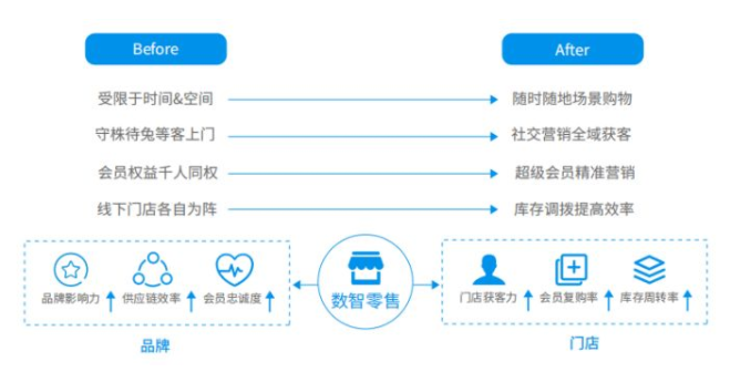 做便利店的，有做小程序商城的必要吗？