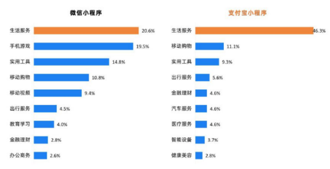 小程序互联网时代，哪些行业更适合发展微信小程序?