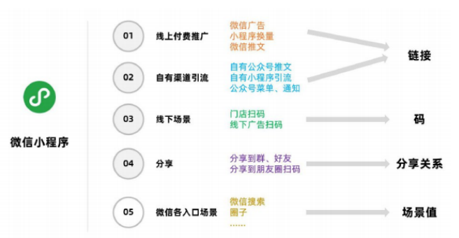 小程序互联网时代，哪些行业更适合发展微信小程序?