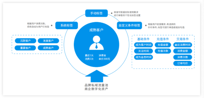 微信小程序怎么用「用户标签」实现全用户的价值增长？