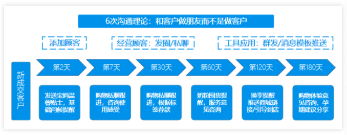 微信小程序怎么用「用户标签」实现全用户的价值增长？