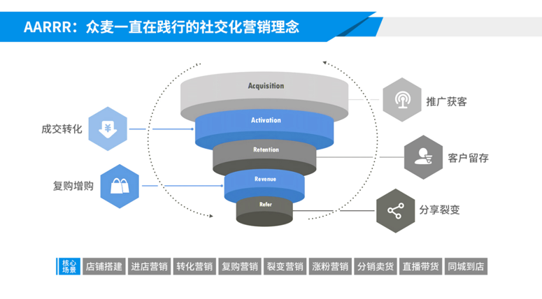 实体店如何通过小程序商城打通私域流量?