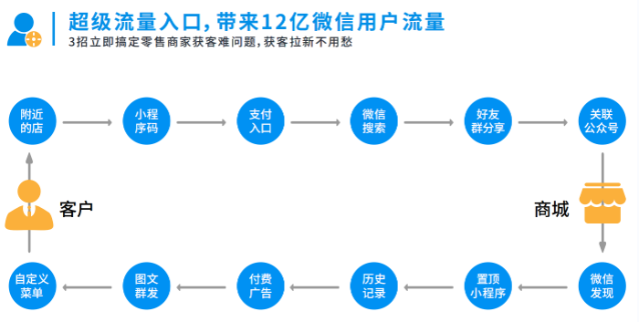 疫情过后，为什么推荐酒业做微信小程序商城？