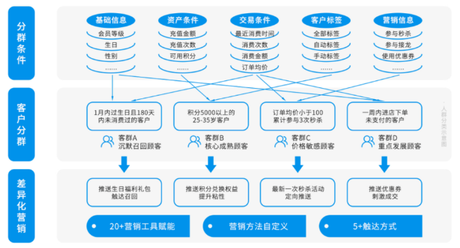 朋友圈作为私域流量高地，该如何高效且有效运营？