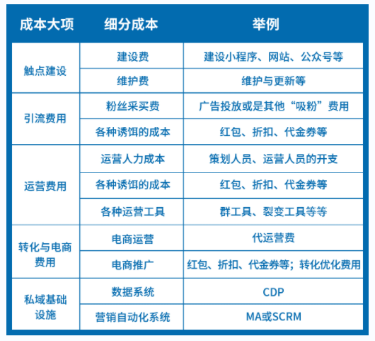 从开发到运营，微信小程序商城大概要花多少钱？