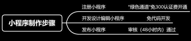 小白商家如何开发“微信小程序商城”？众麦SaaS免300认证费1天极速搭建！