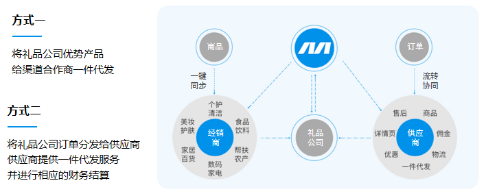 一件代发，一键铺货，礼福行业一站式供应链解决方案