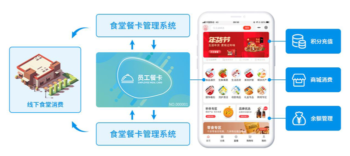 食堂饭卡冗余多员工满意度低？用餐卡商城颠覆传统福利模式！
