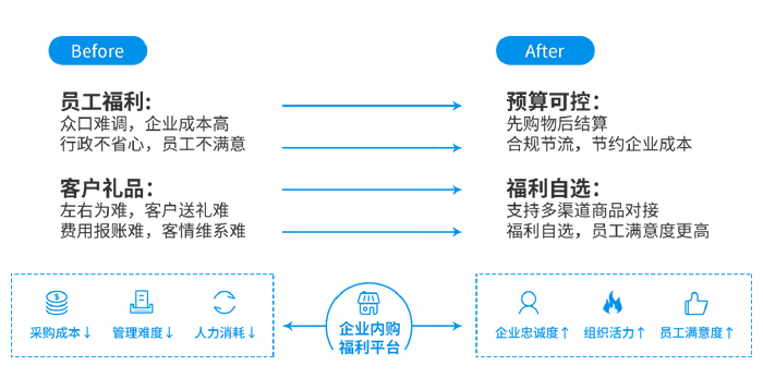 员工福利平台，一站式高效解决员工节日福利发放难题！