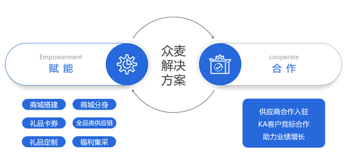 礼品公司如何利用小程序商城系统，实现业绩的爆发式增长？